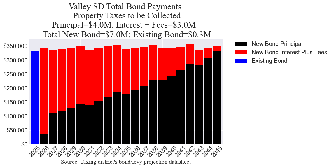 Valley SD bond totals chart