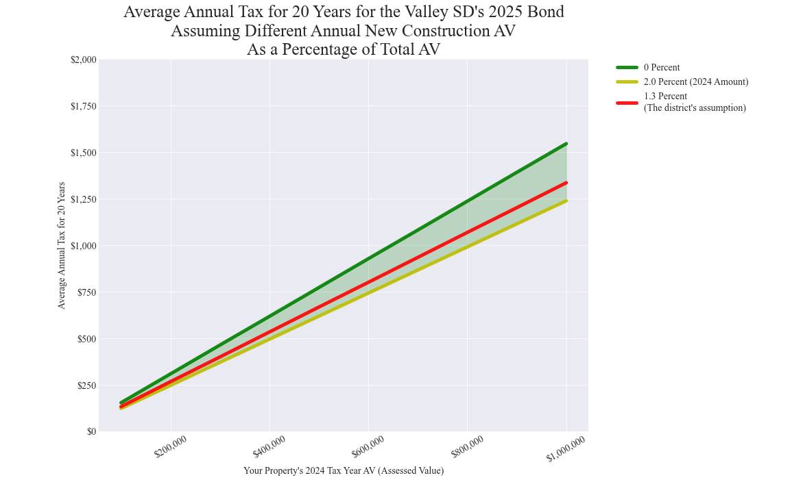 Valley SD average annual costs for different new construction rates