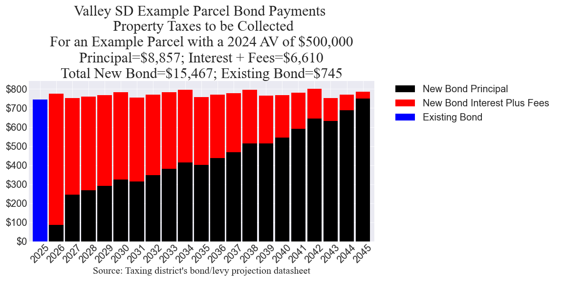 Valley SD bond example parcel chart