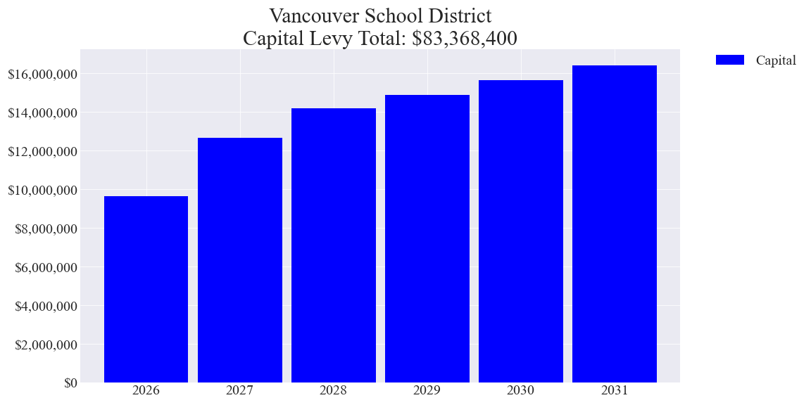 Vancouver SD capital levy totals chart