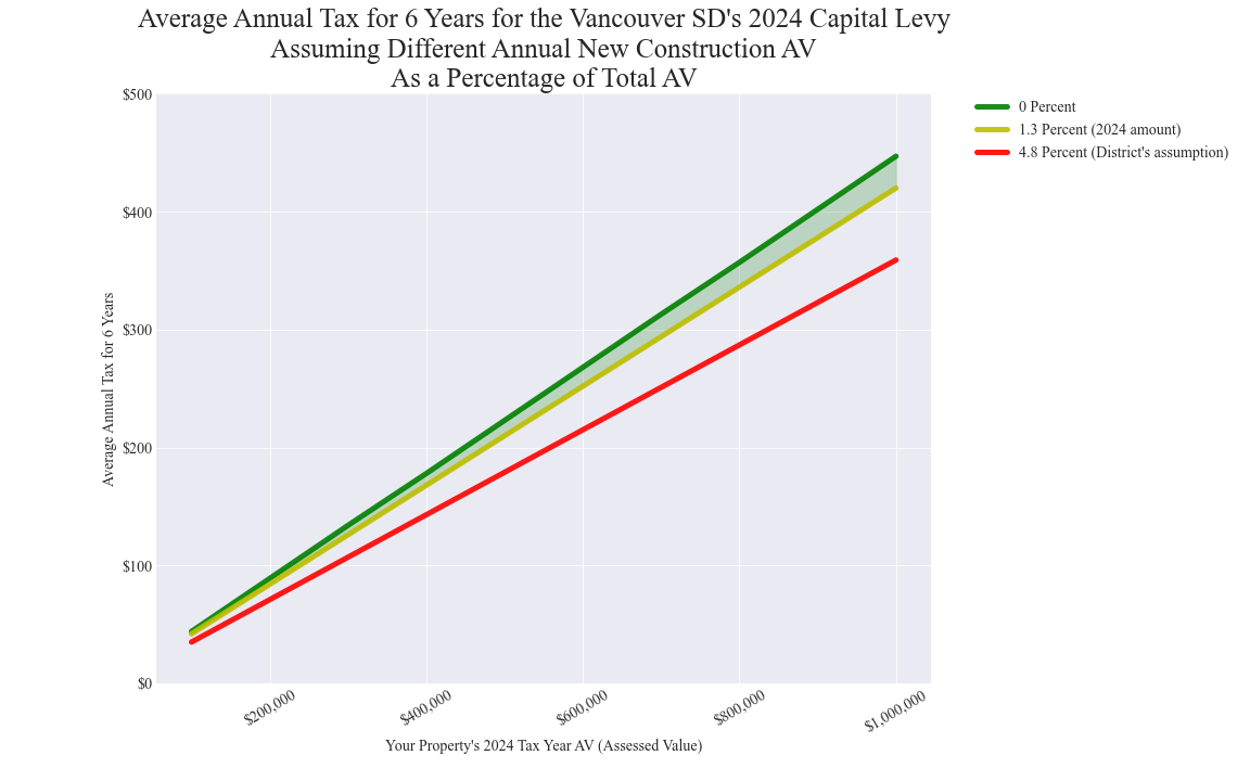 Vancouver SD average annual costs for different new construction rates