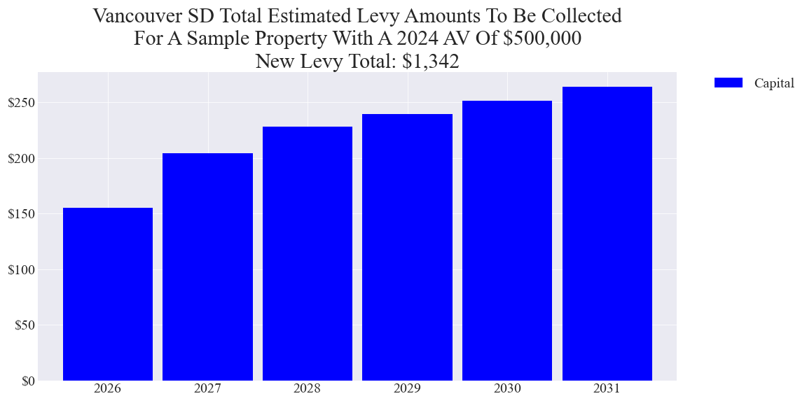 Vancouver SD capital levy example parcel chart