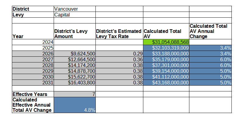 Vancouver SD effective annual Total AV change