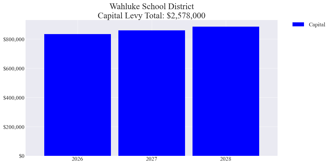 Wahluke SD capital levy totals chart