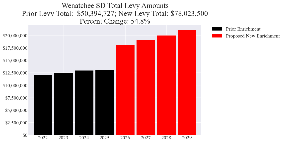 Wenatchee SD enrichment levy totals chart