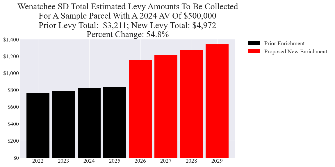 Wenatchee SD enrichment levy example parcel chart