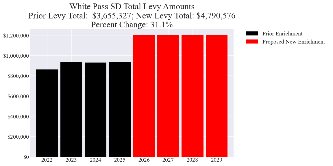 White Pass SD enrichment levy totals chart