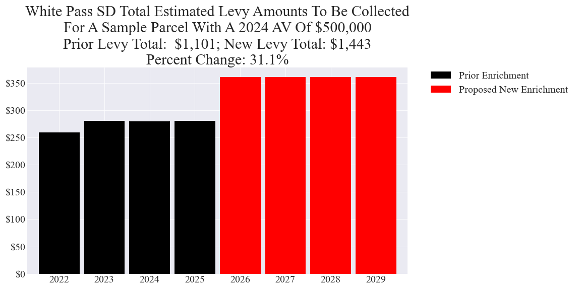 White Pass SD enrichment levy example parcel chart