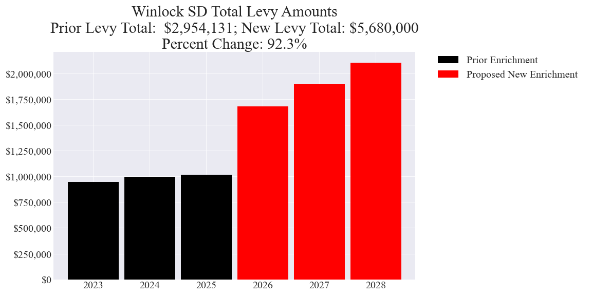 Winlock SD enrichment levy totals chart