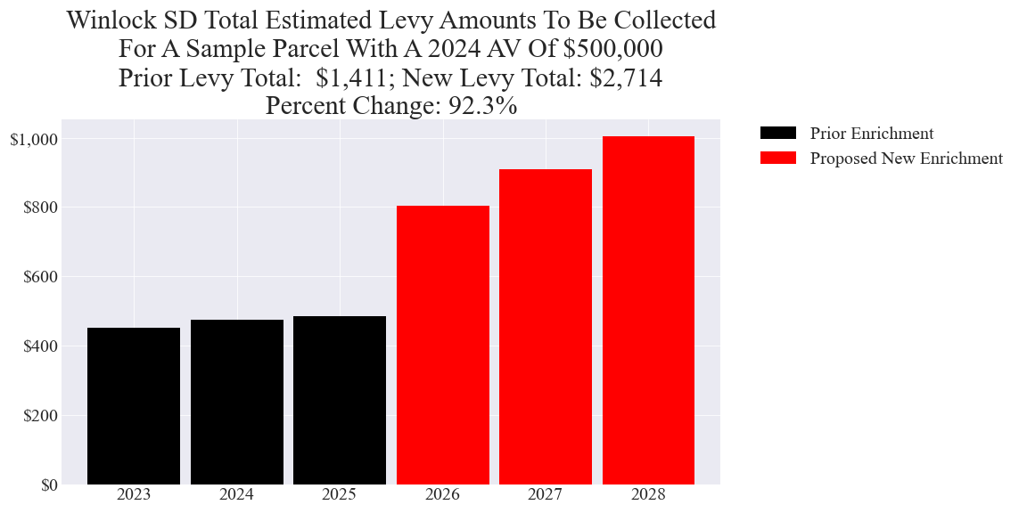 Winlock SD enrichment levy example parcel chart