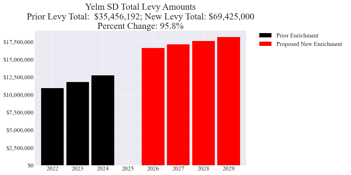 Yelm SD enrichment levy totals chart