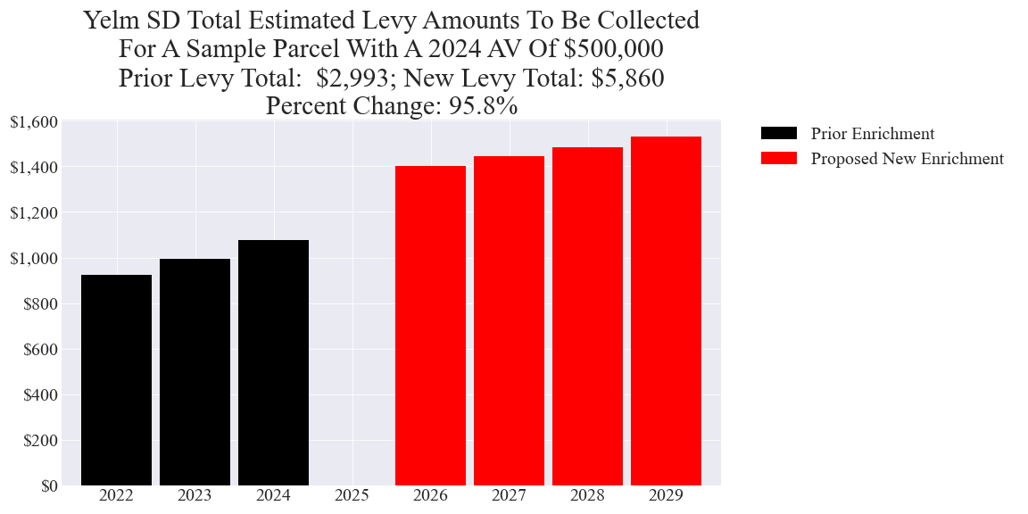 Yelm SD enrichment levy example parcel chart