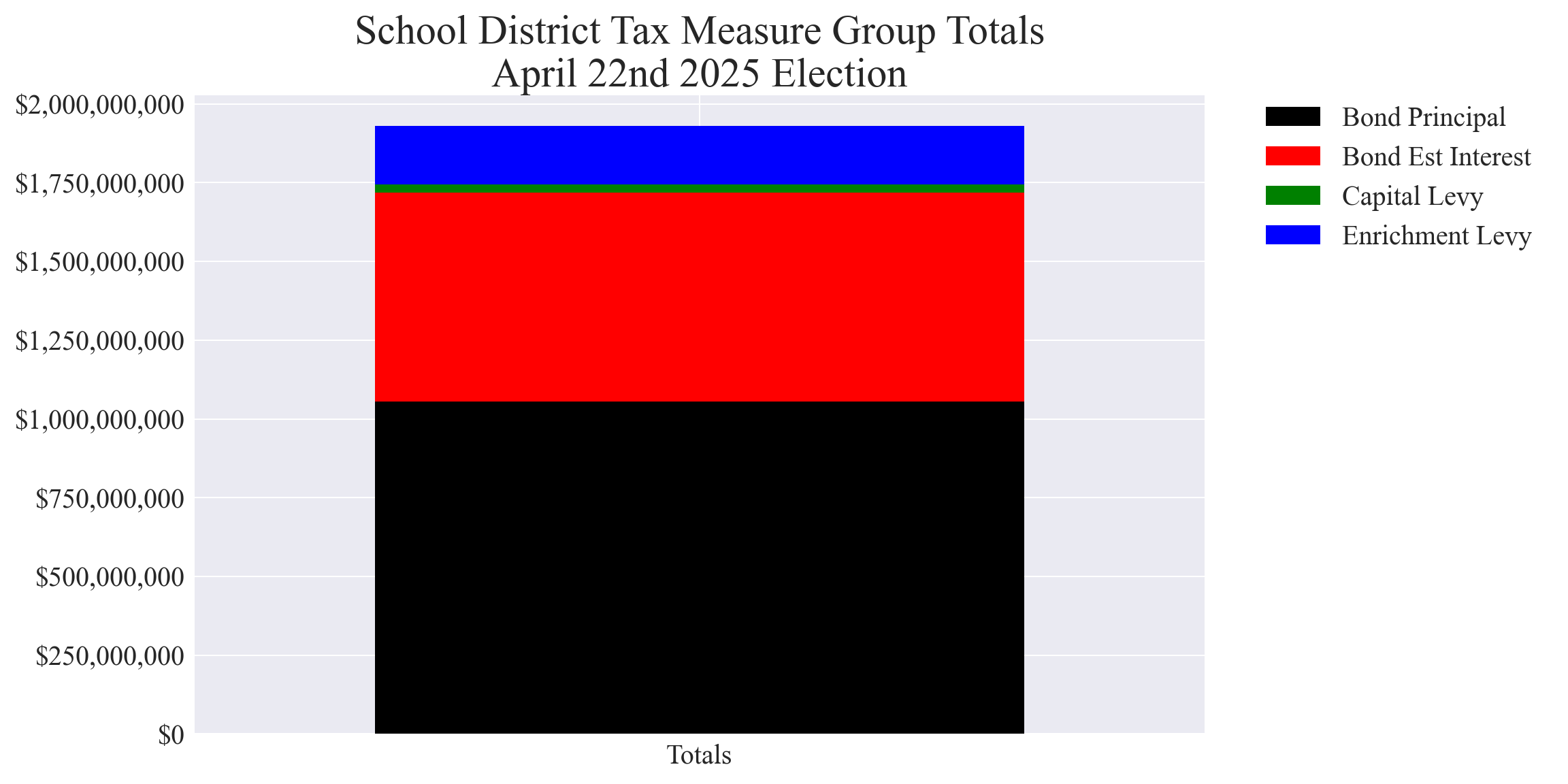 All tax measures total amounts