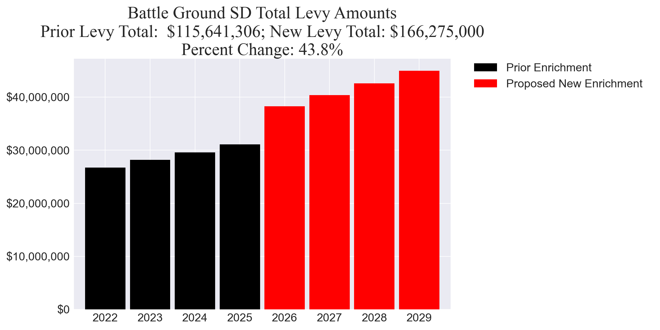 Battle Ground SD enrichment levy totals chart