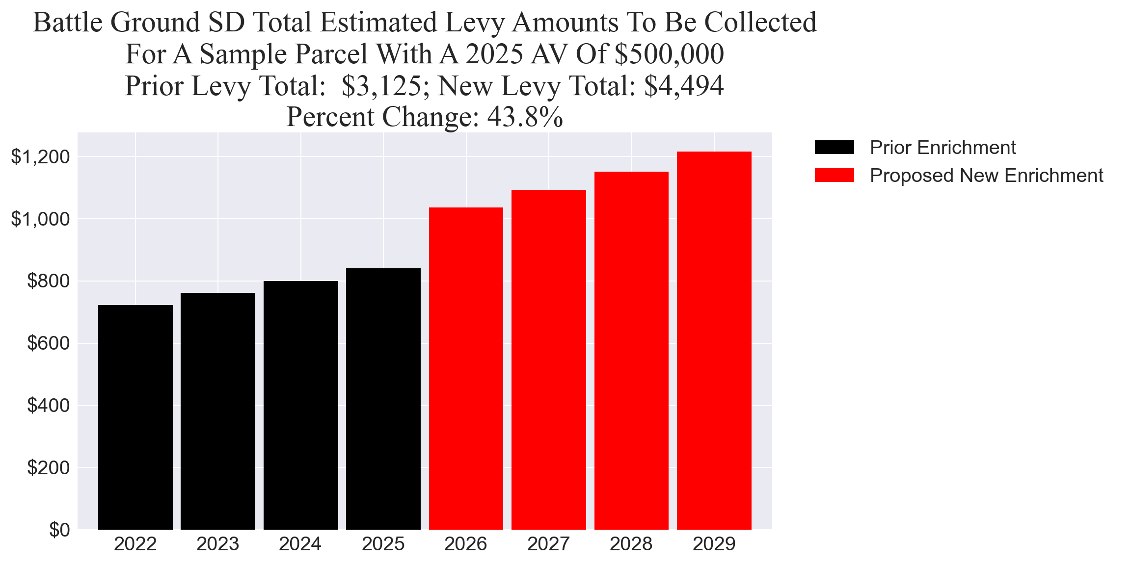 Battle Ground SD enrichment levy example parcel chart