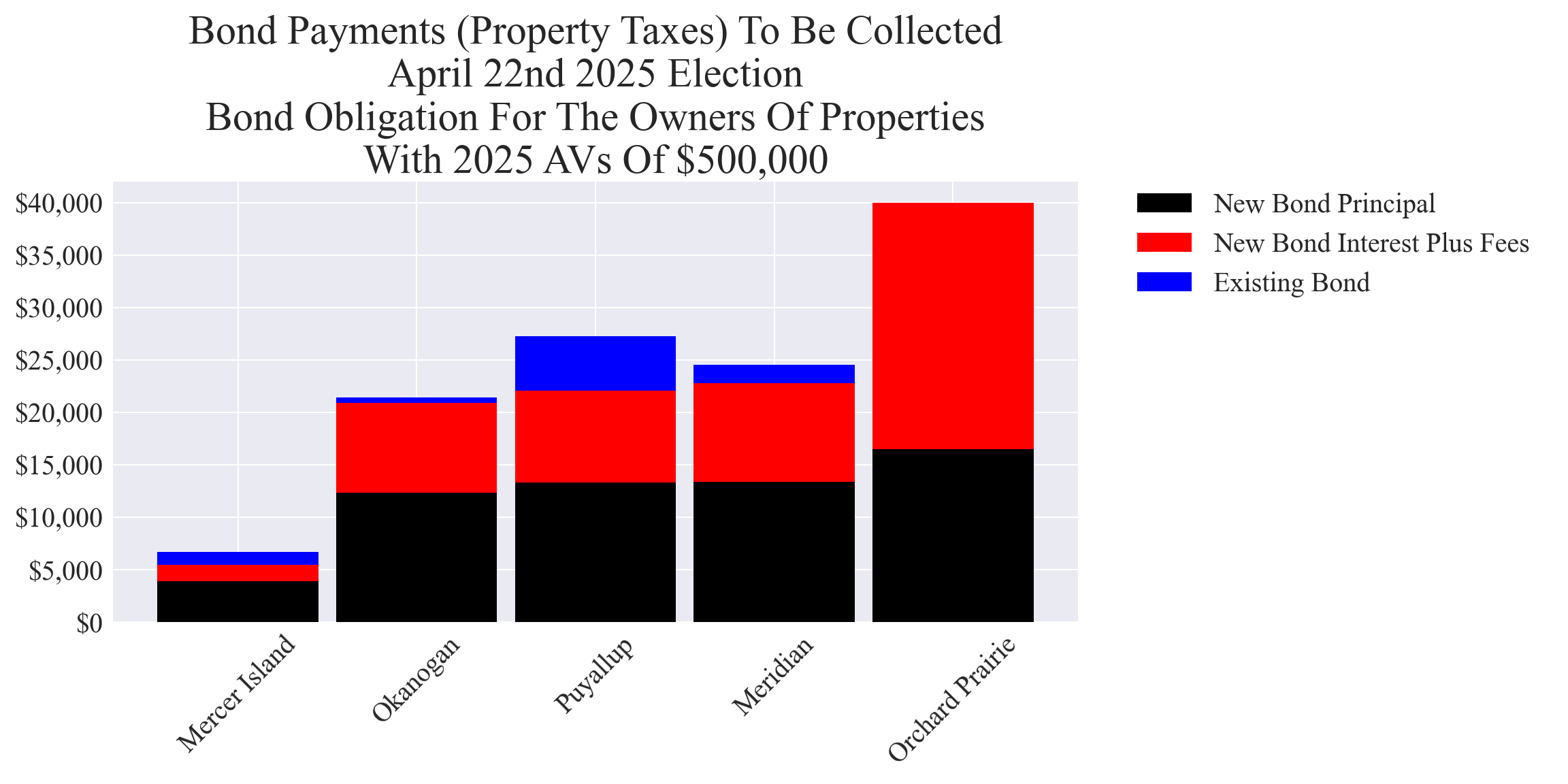 Bond totals for example properties: principal + estimated interest and fees