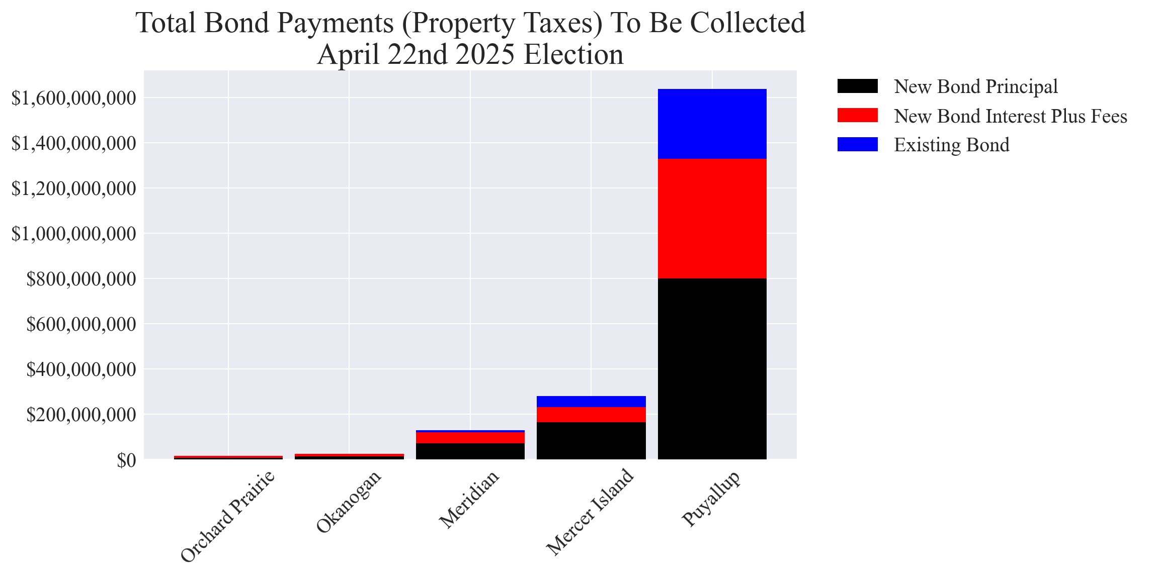 Bond totals: principal + estimated interest and fees