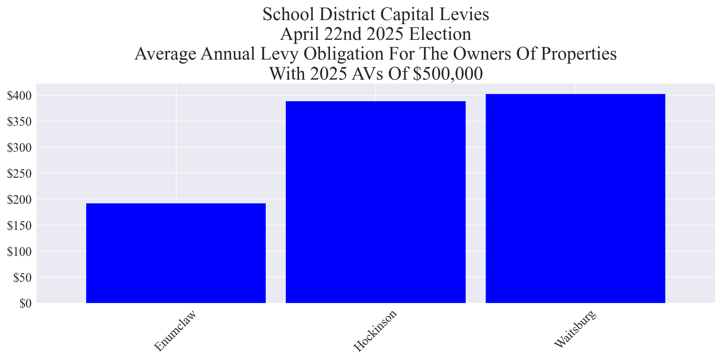 Average annual capital levy cost for example properties