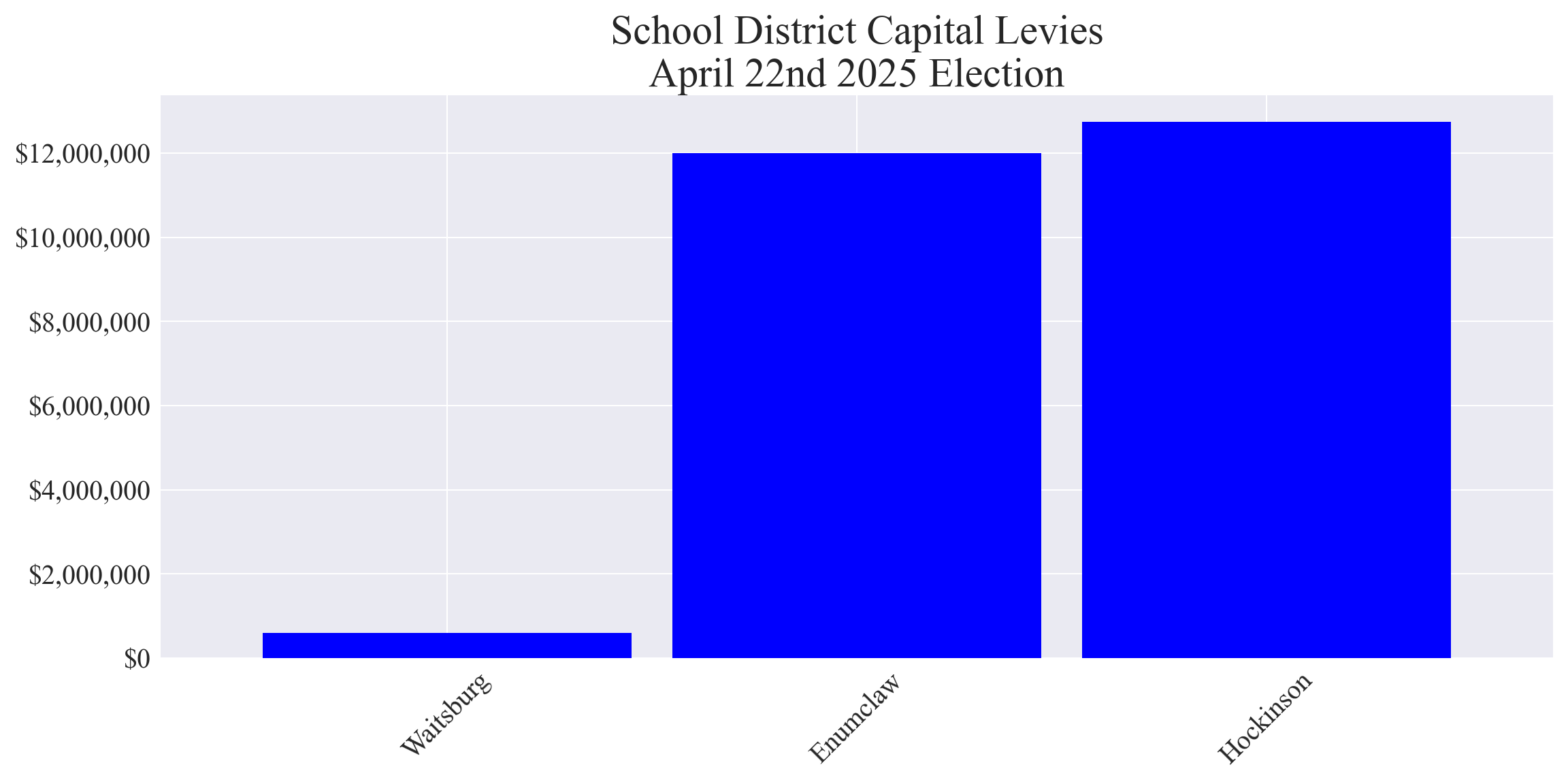 Capital levy totals