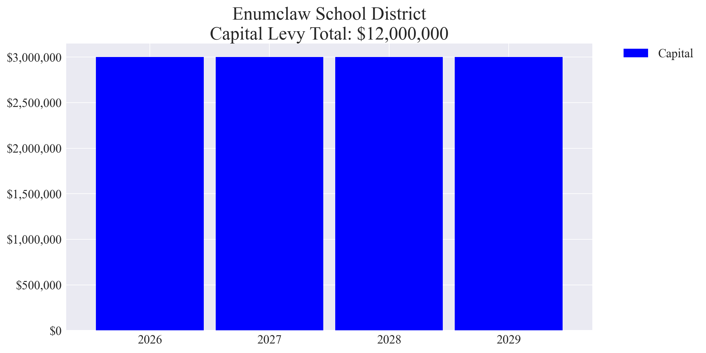 Enumclaw SD capital levy totals chart