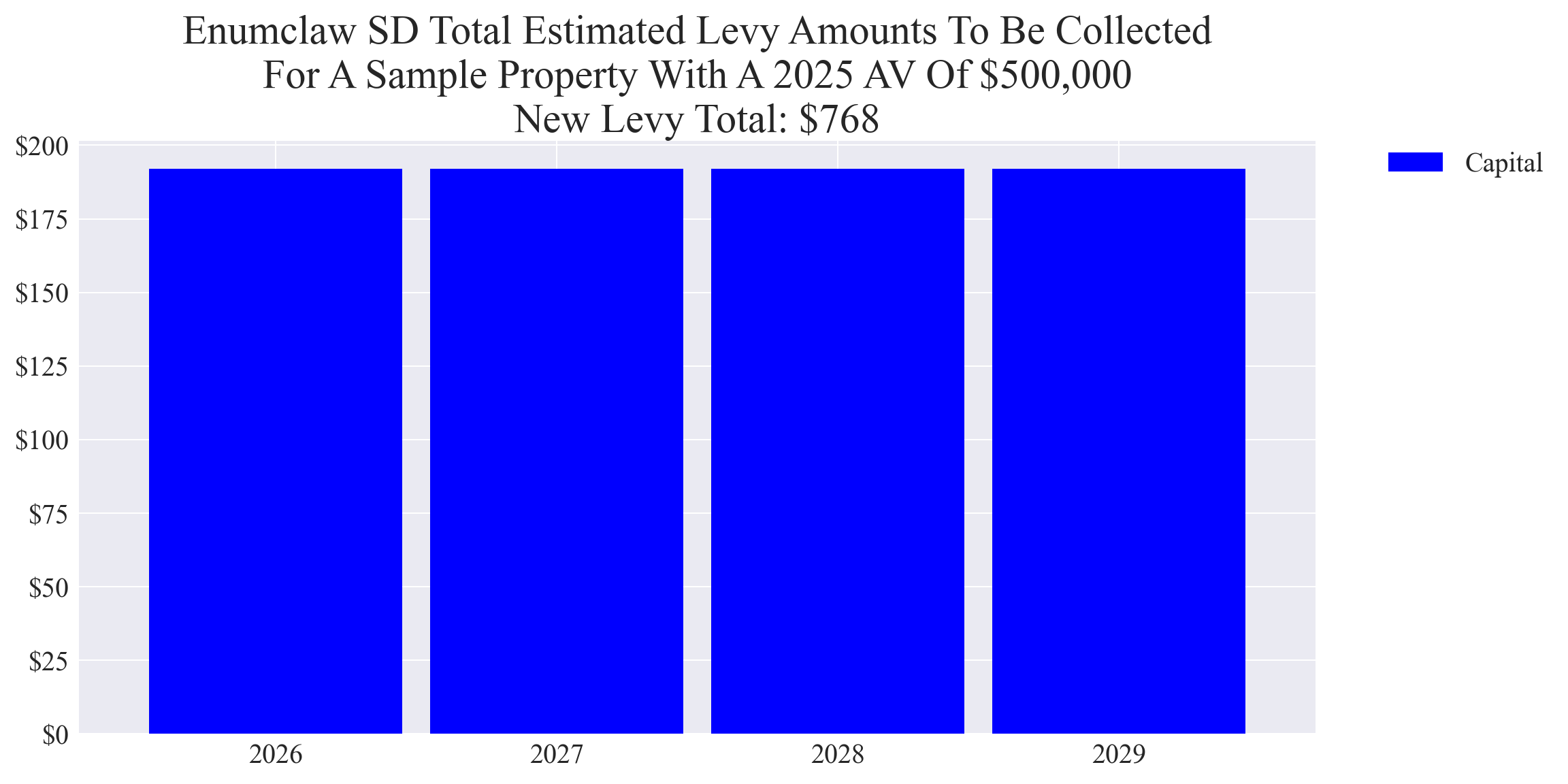 Enumclaw SD capital levy example parcel chart