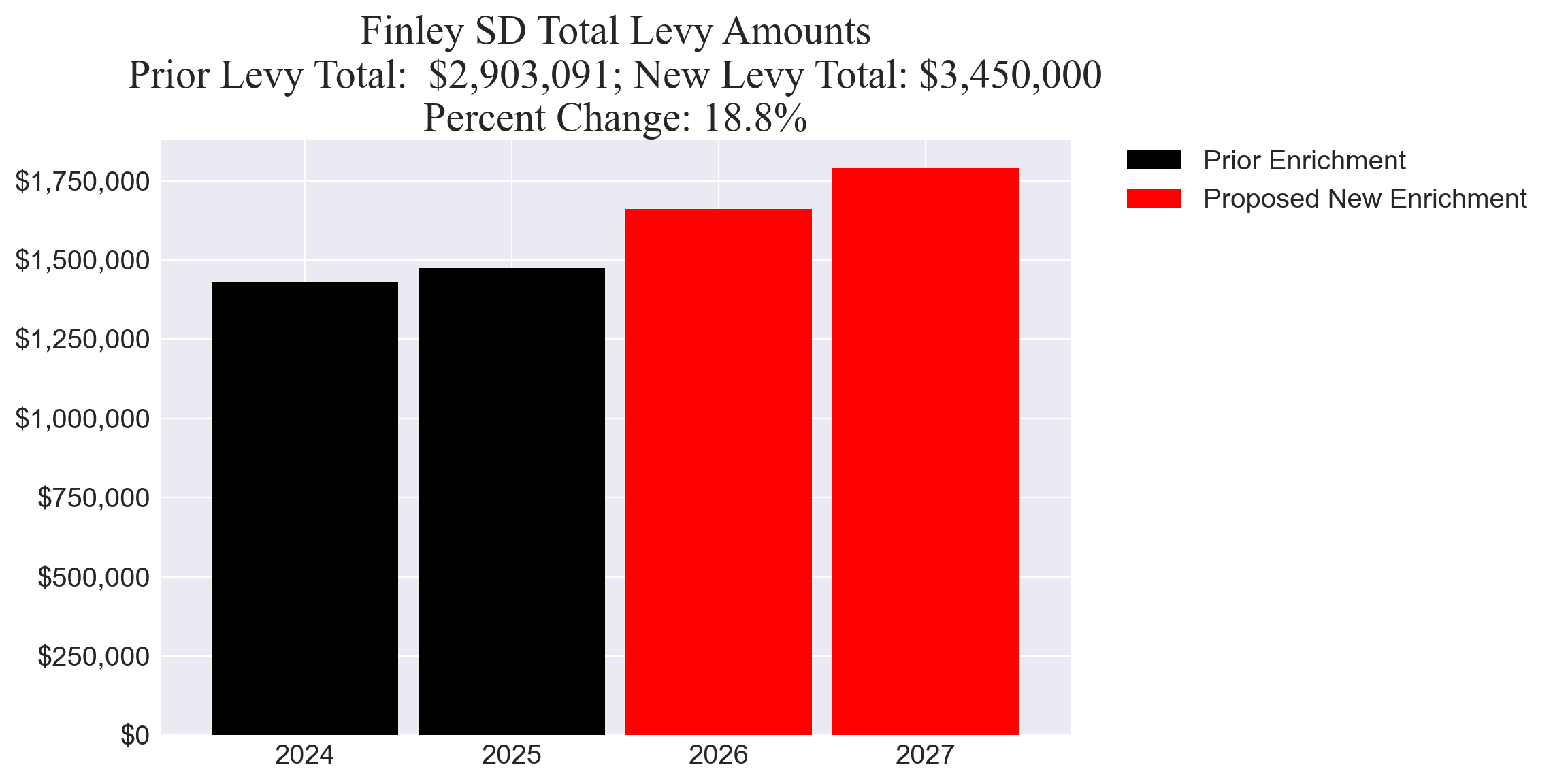 Finley SD enrichment levy totals chart