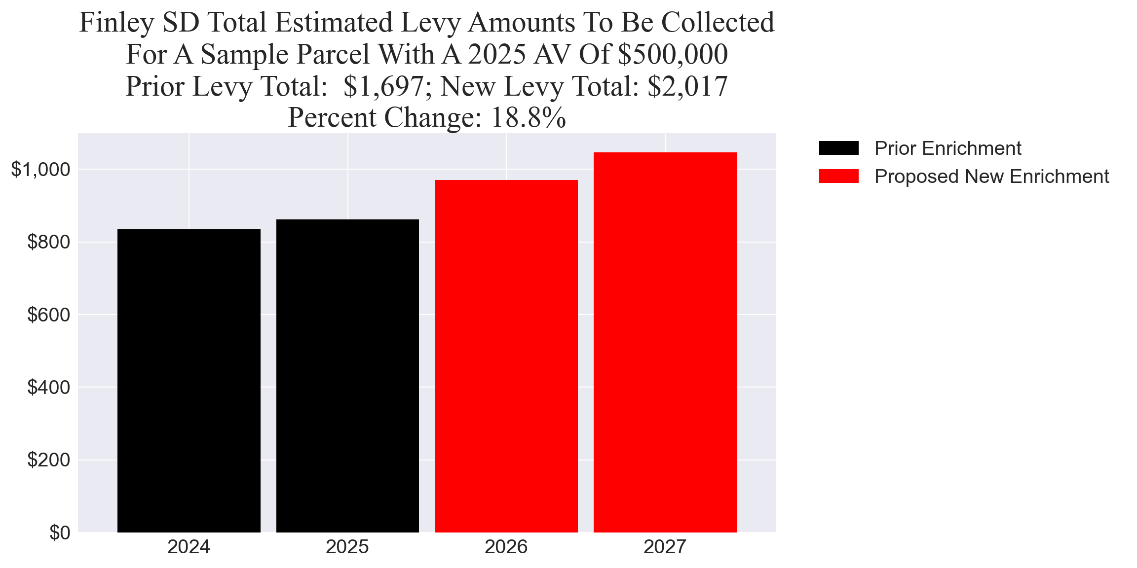 Finley SD enrichment levy example parcel chart