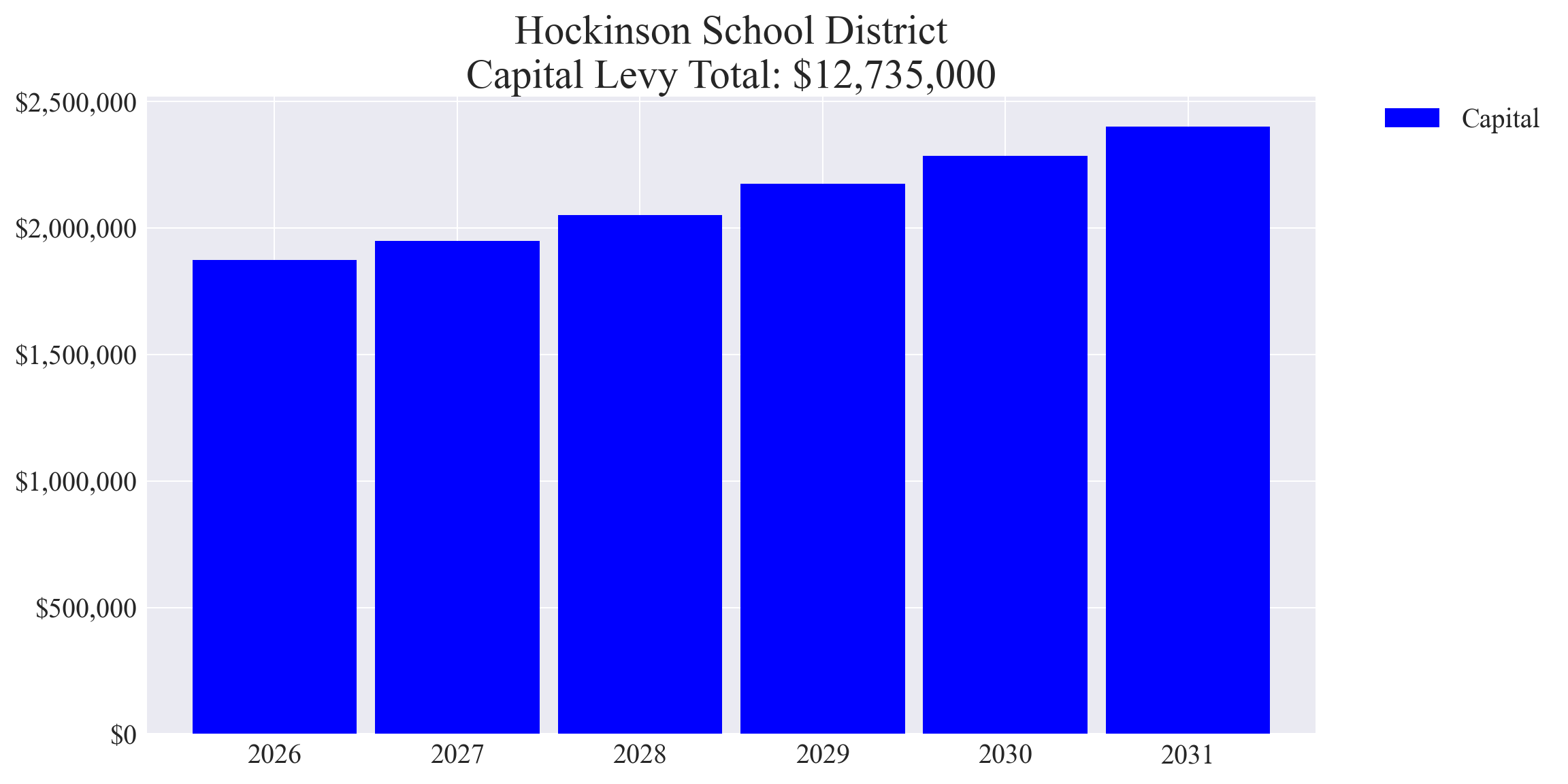 Hockinson SD capital levy totals chart