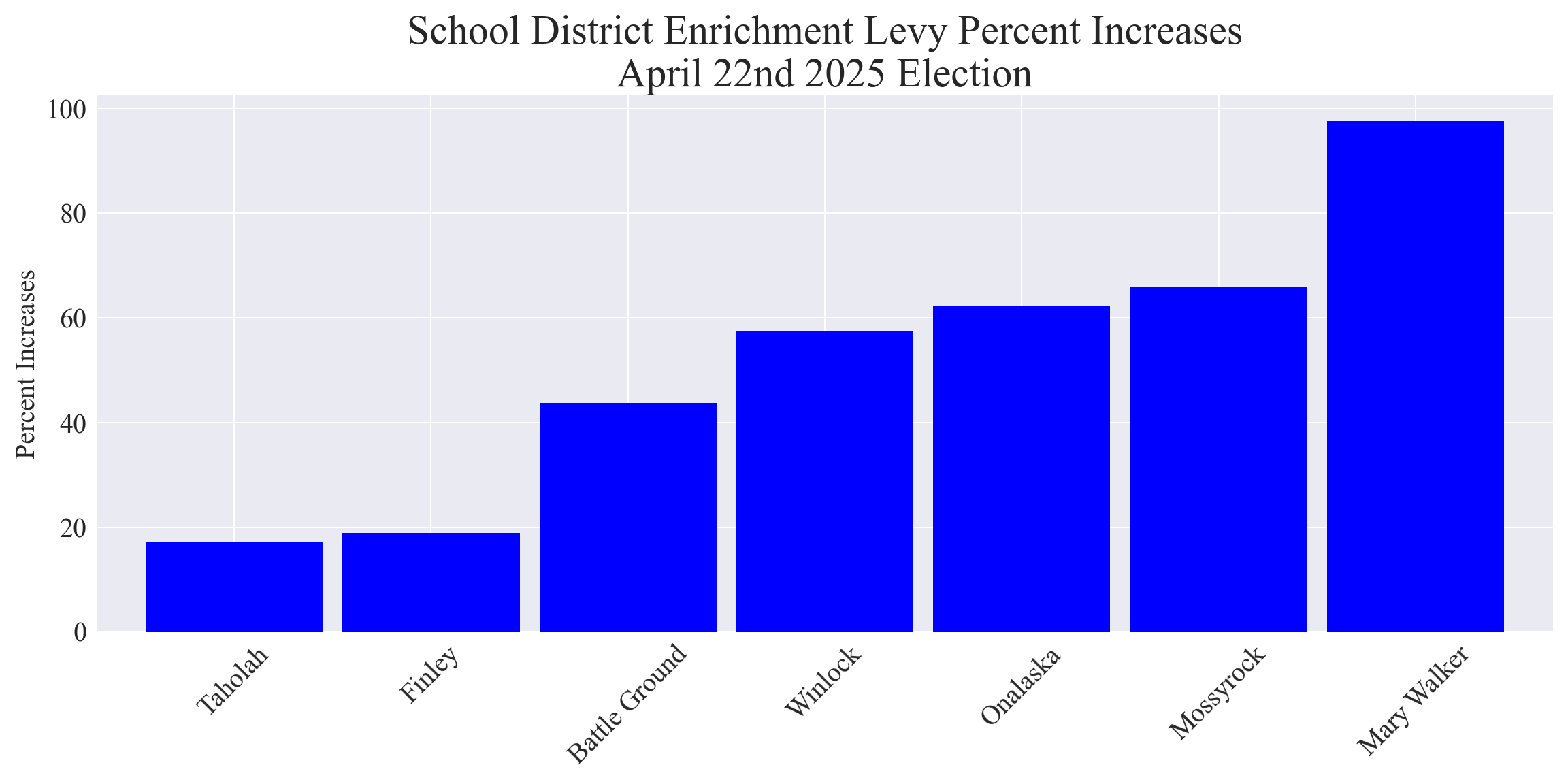 Enrichment levy increases over the previous enrichment levies group 1