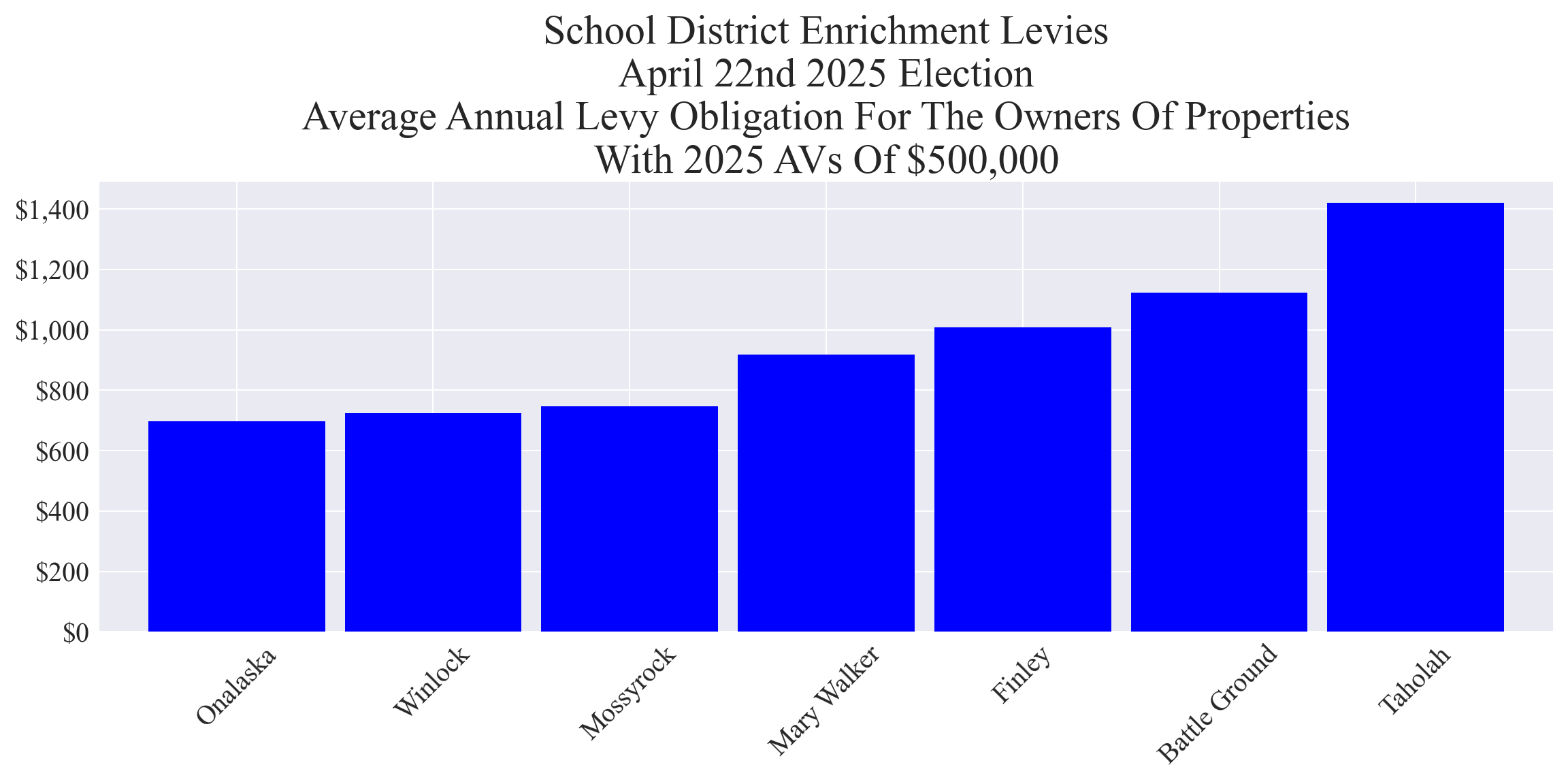 Average annual enrichment levy cost for example properties group 1