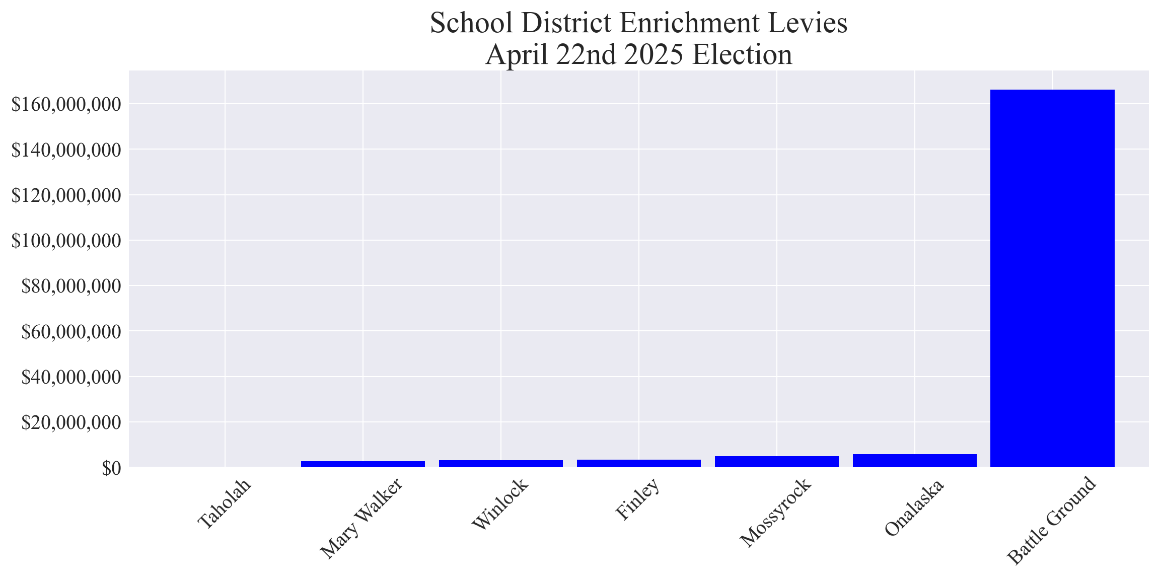 Enrichment levy totals group 1