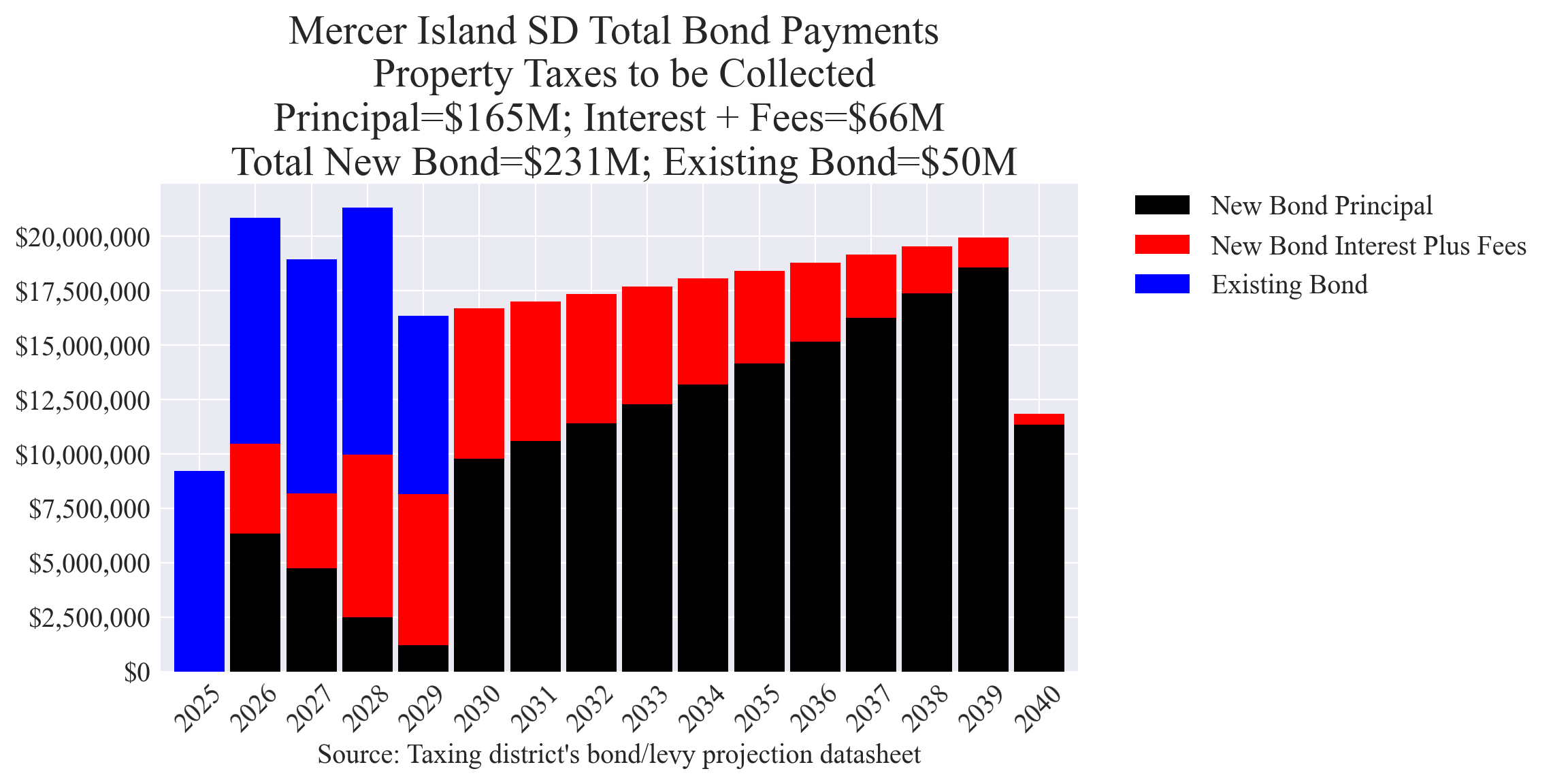 Mercer Island SD bond totals chart