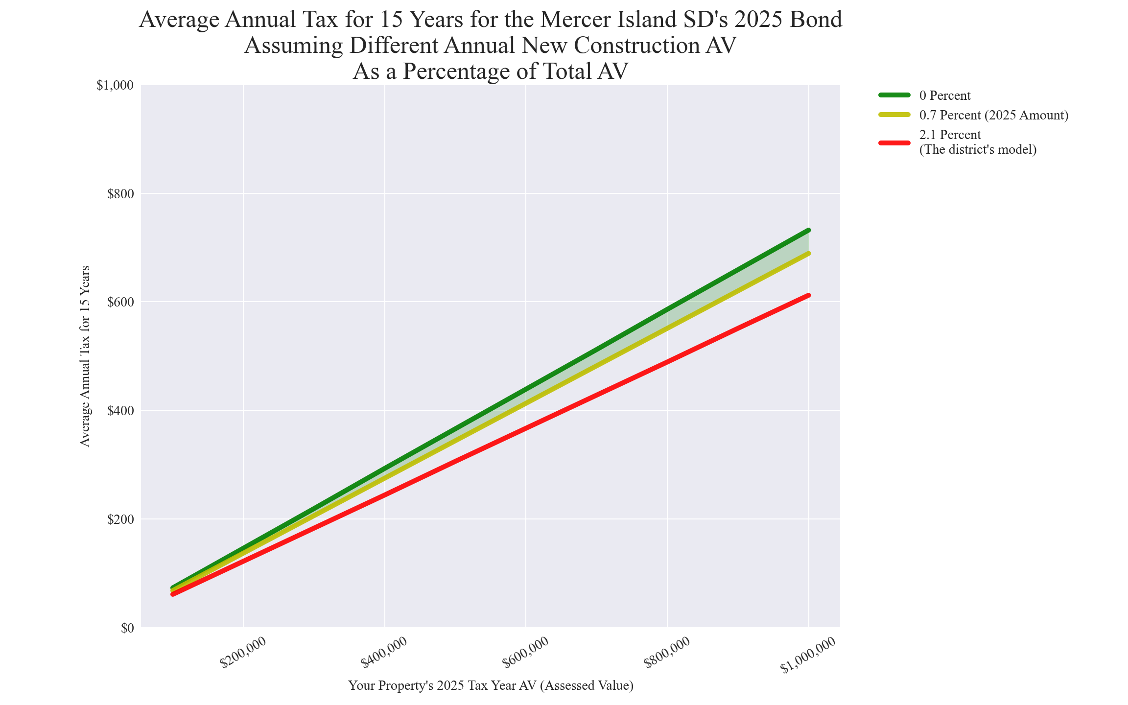 Mercer Island SD average annual costs for different new construction rates