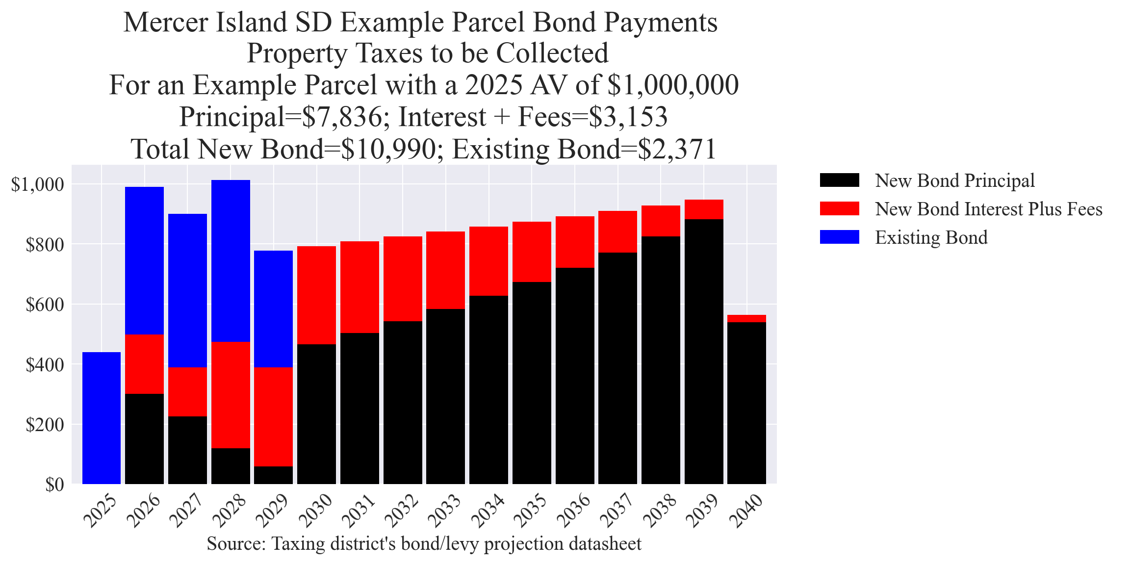 Mercer Island SD bond example parcel chart