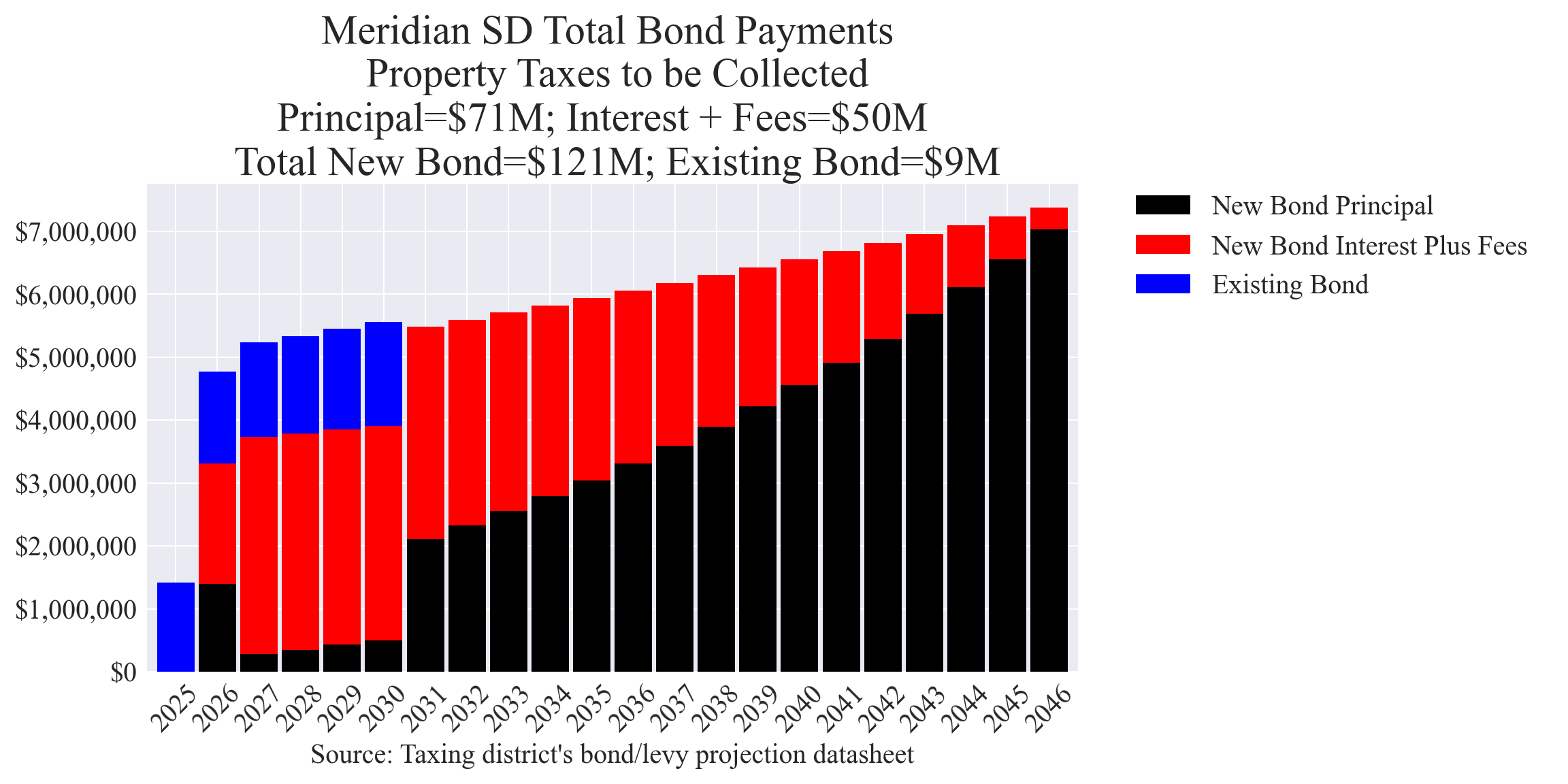 Meridian SD bond totals chart