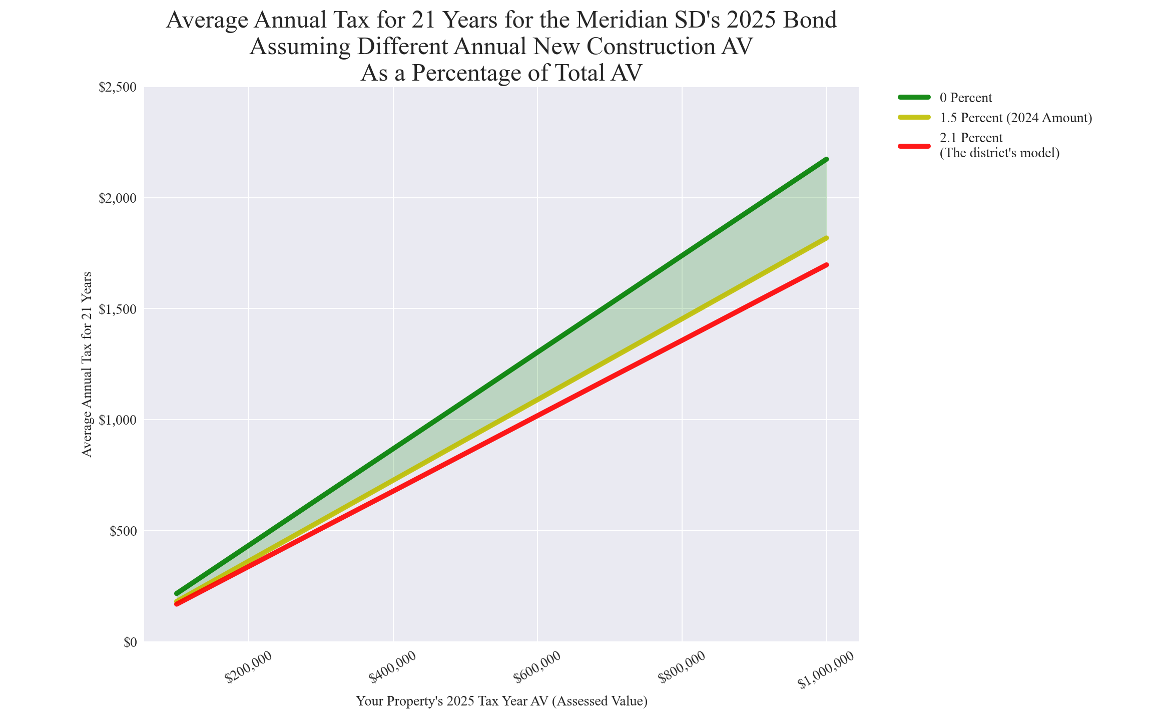 Meridian SD average annual costs for different new construction rates