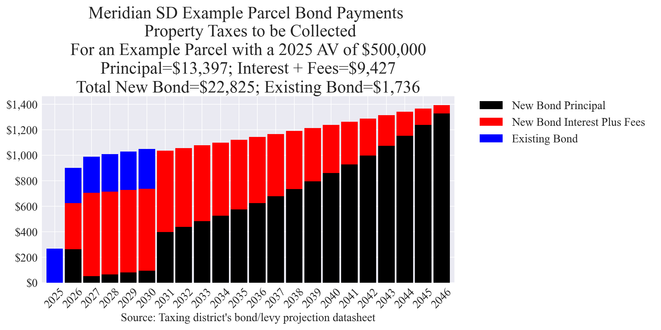 Meridian SD bond example parcel chart