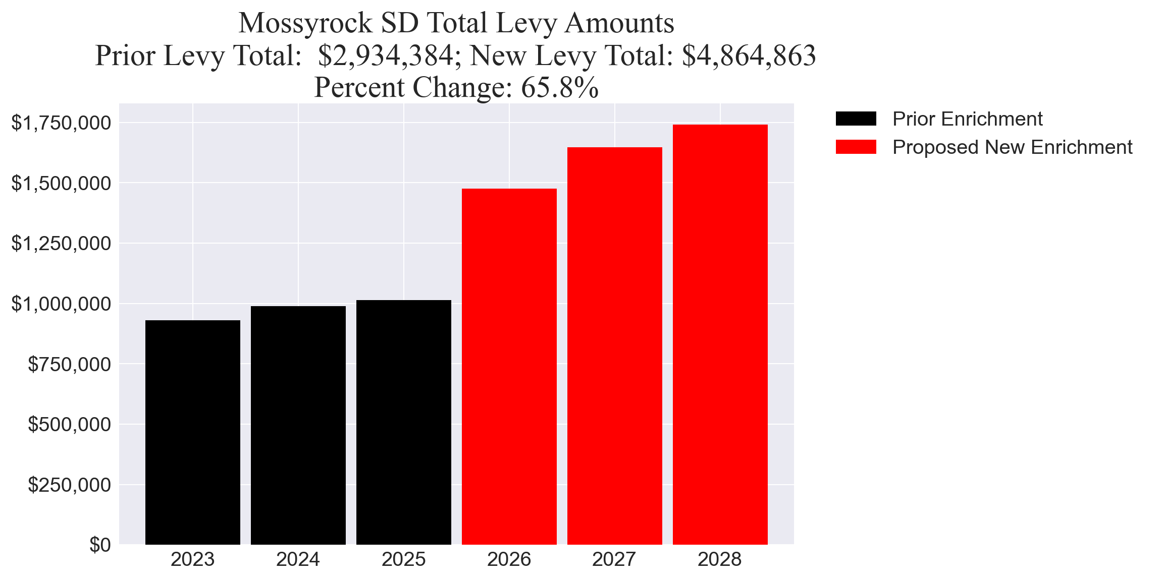 Mossyrock SD enrichment levy totals chart