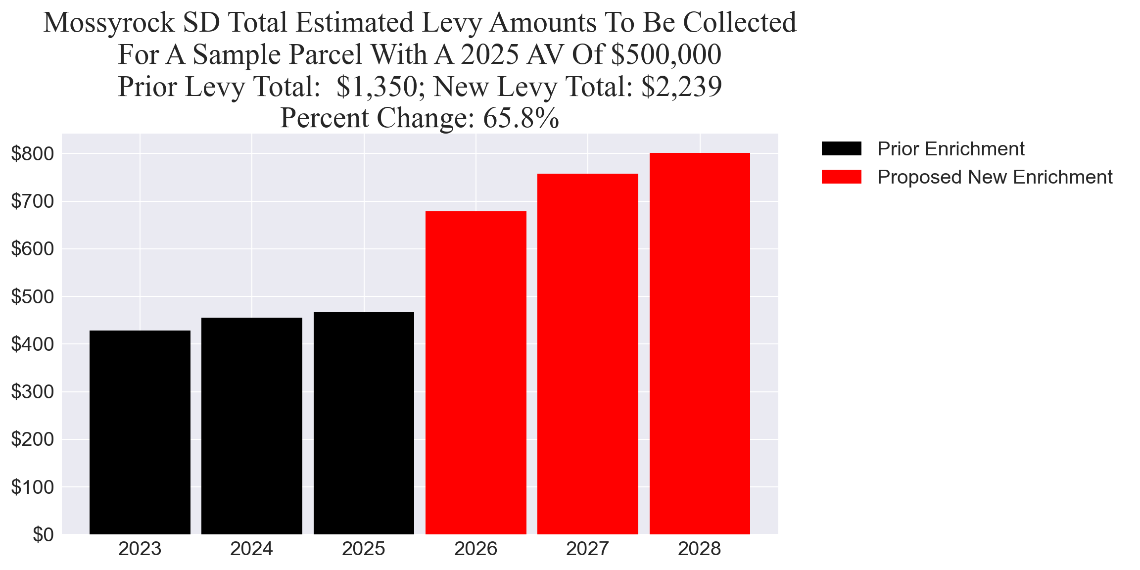 Mossyrock SD enrichment levy example parcel chart