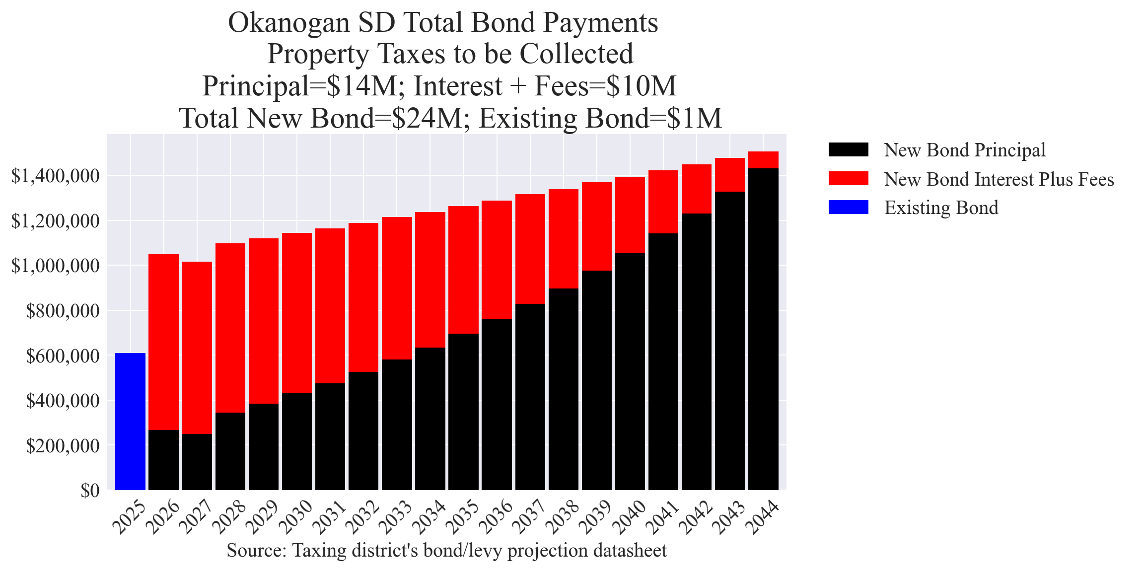 Okanogan SD bond totals chart