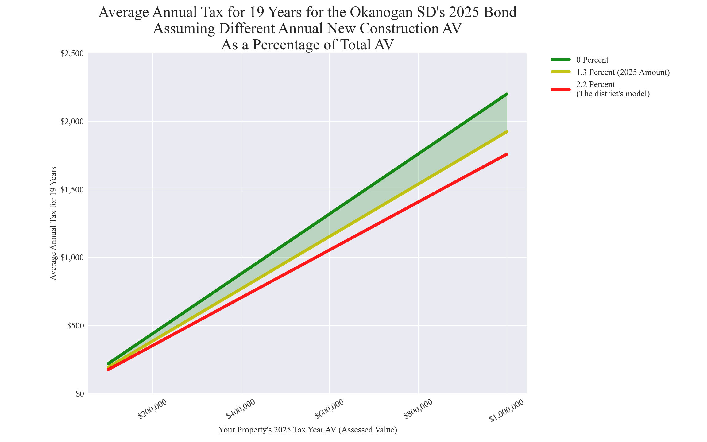 Okanogan SD average annual costs for different new construction rates