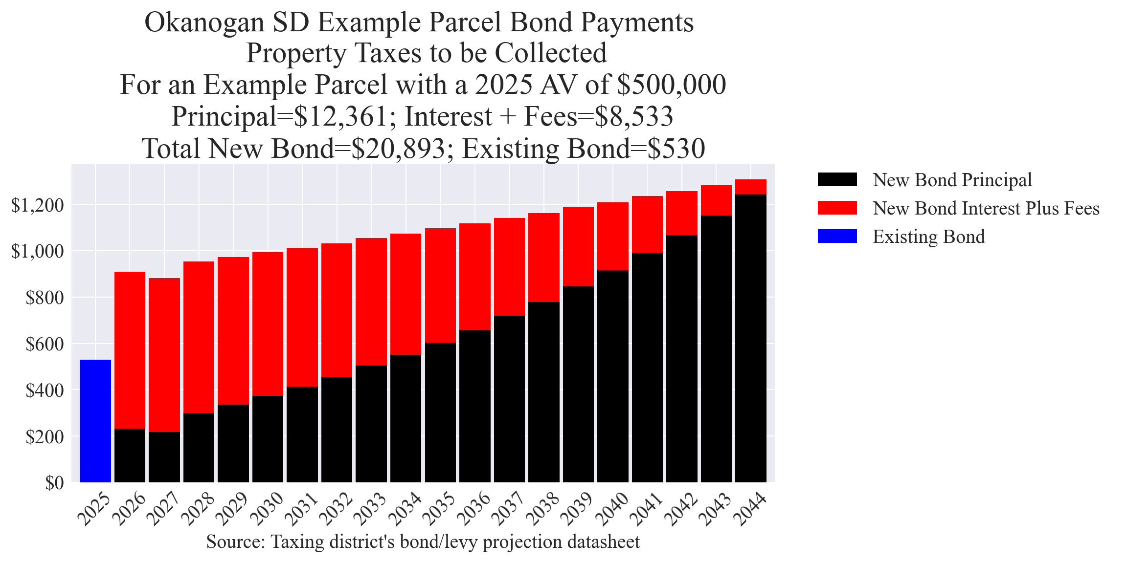 Okanogan SD bond example parcel chart