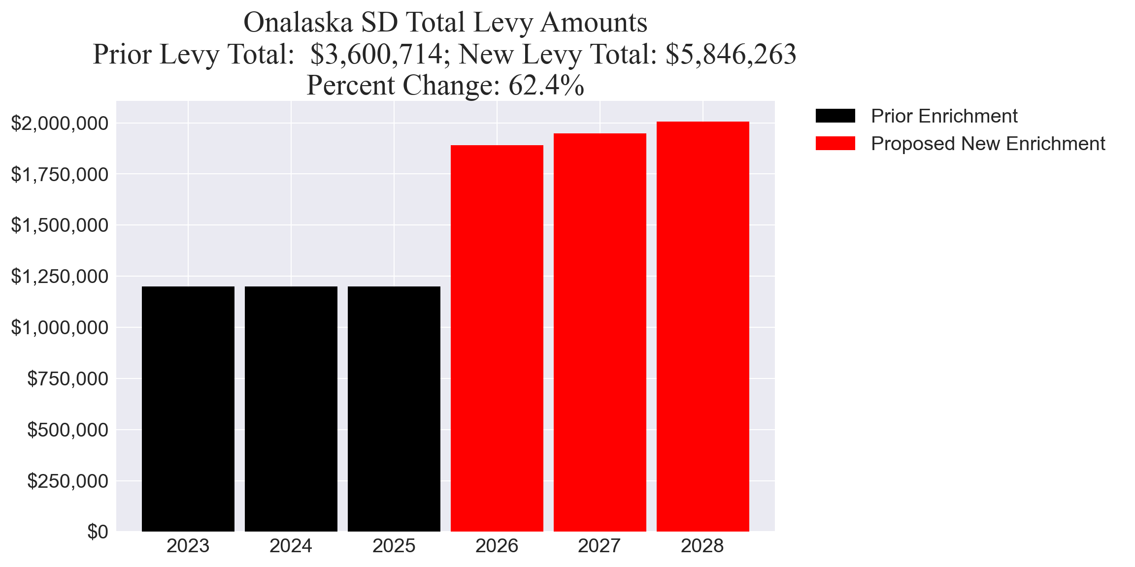 Onalaska SD enrichment levy totals chart