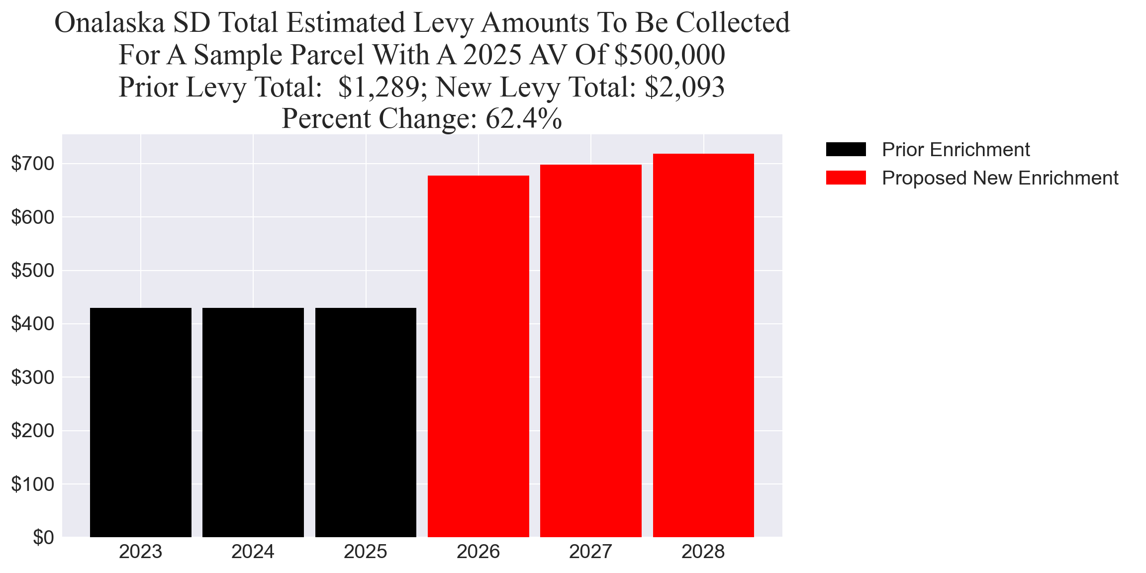 Onalaska SD enrichment levy example parcel chart