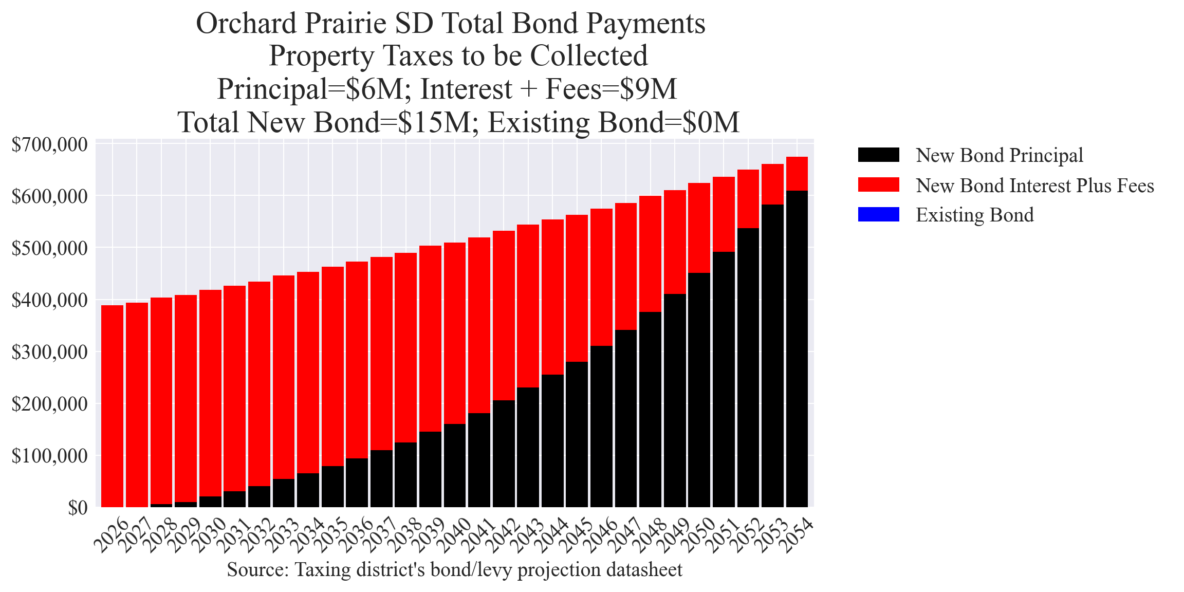 Orchard Prairie SD bond totals chart