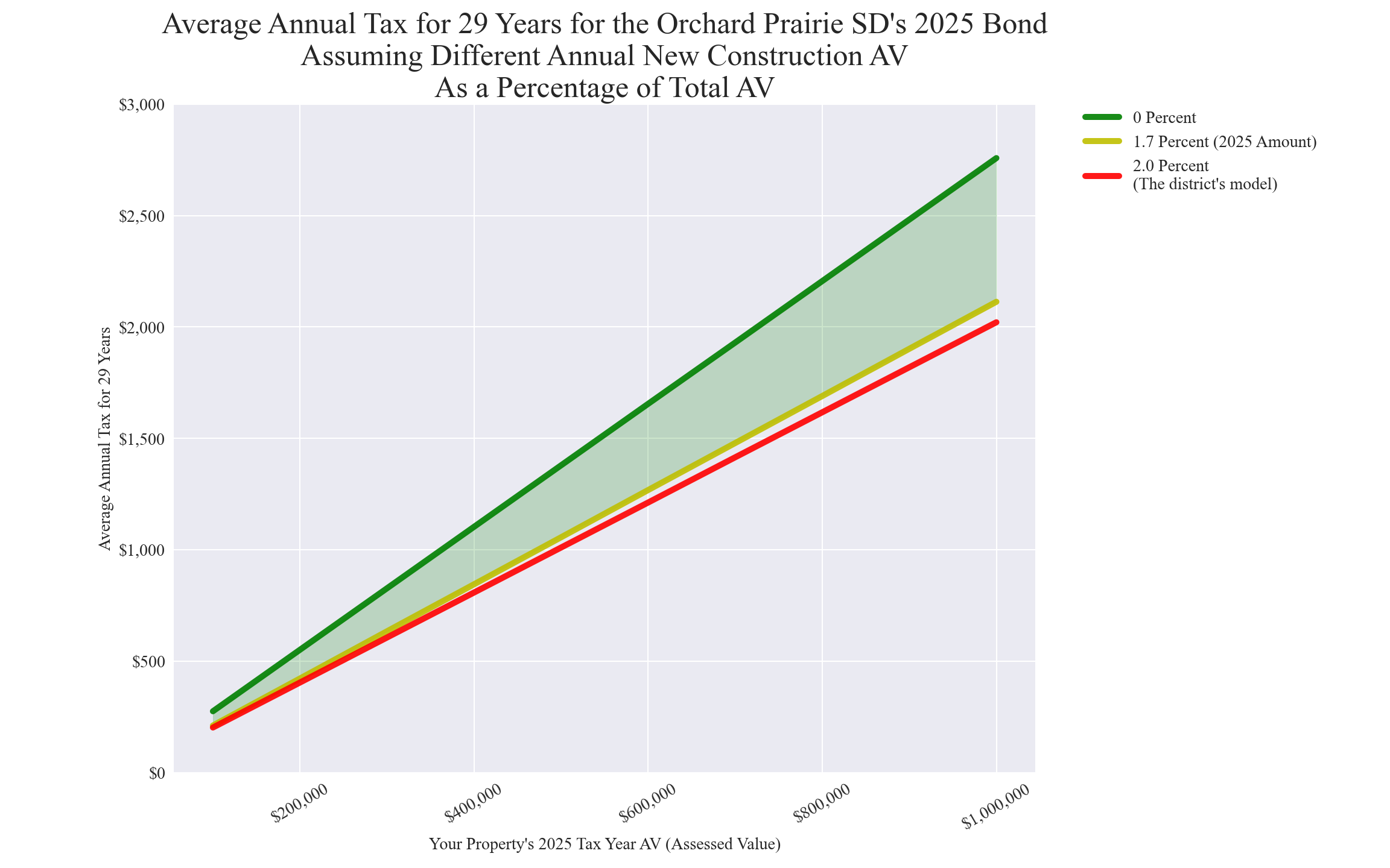 Orchard Prairie SD average annual costs for different new construction rates