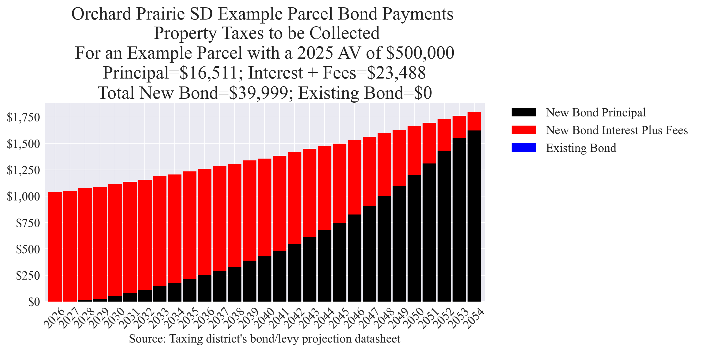 Orchard Prairie SD bond example parcel chart