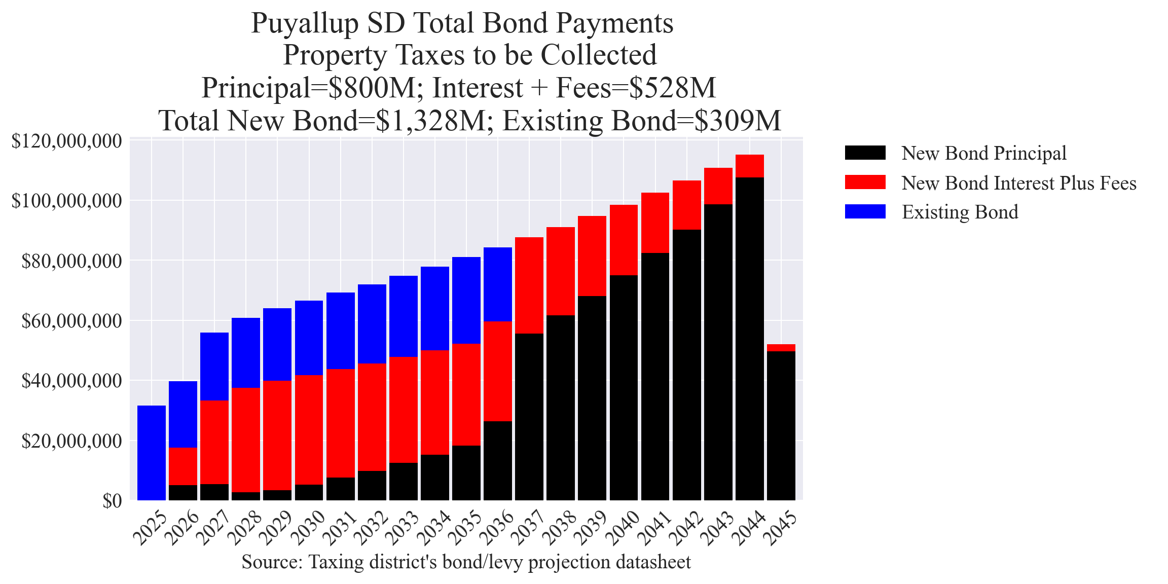 Puyallup SD bond totals chart