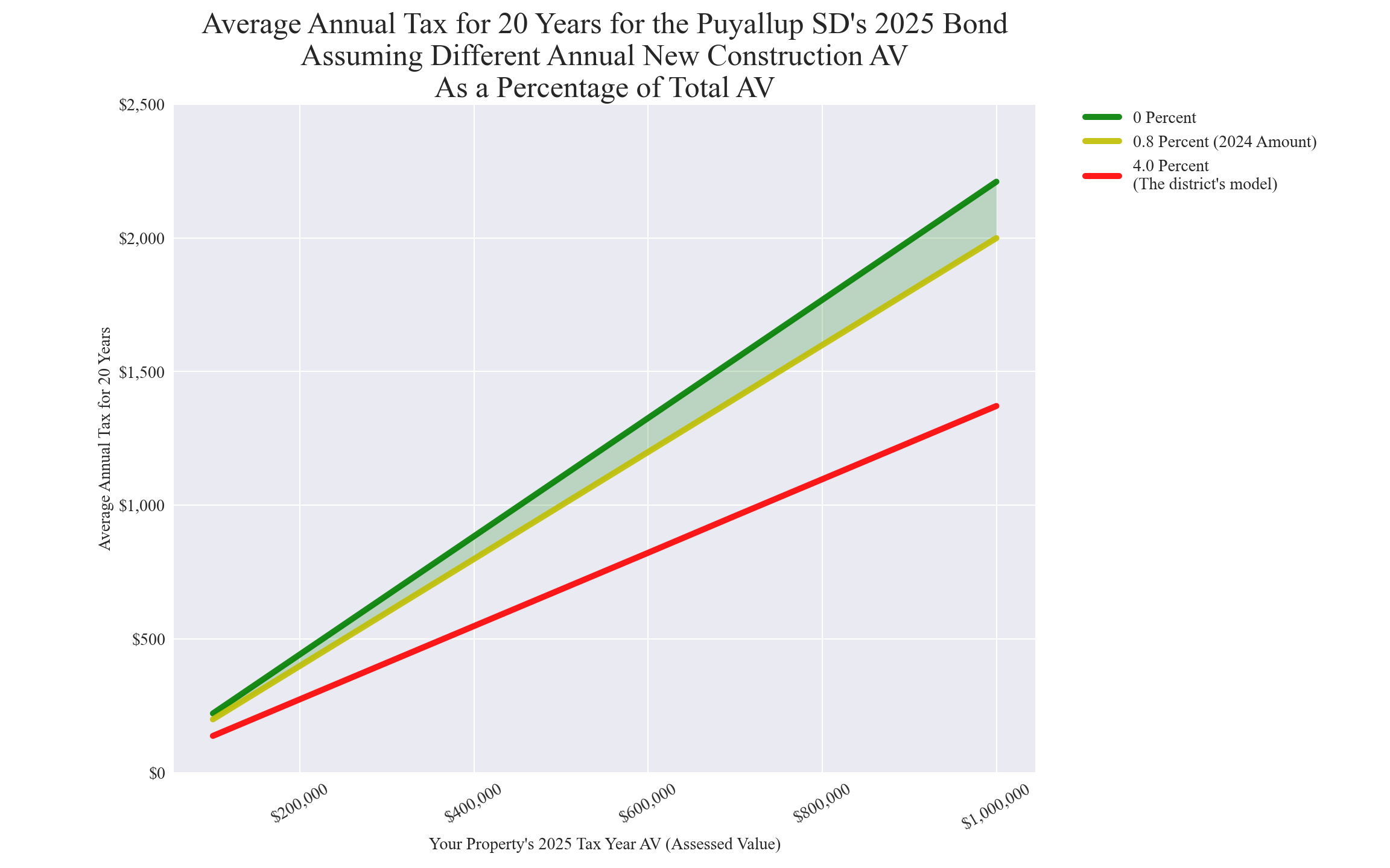 Puyallup SD average annual costs for different new construction rates