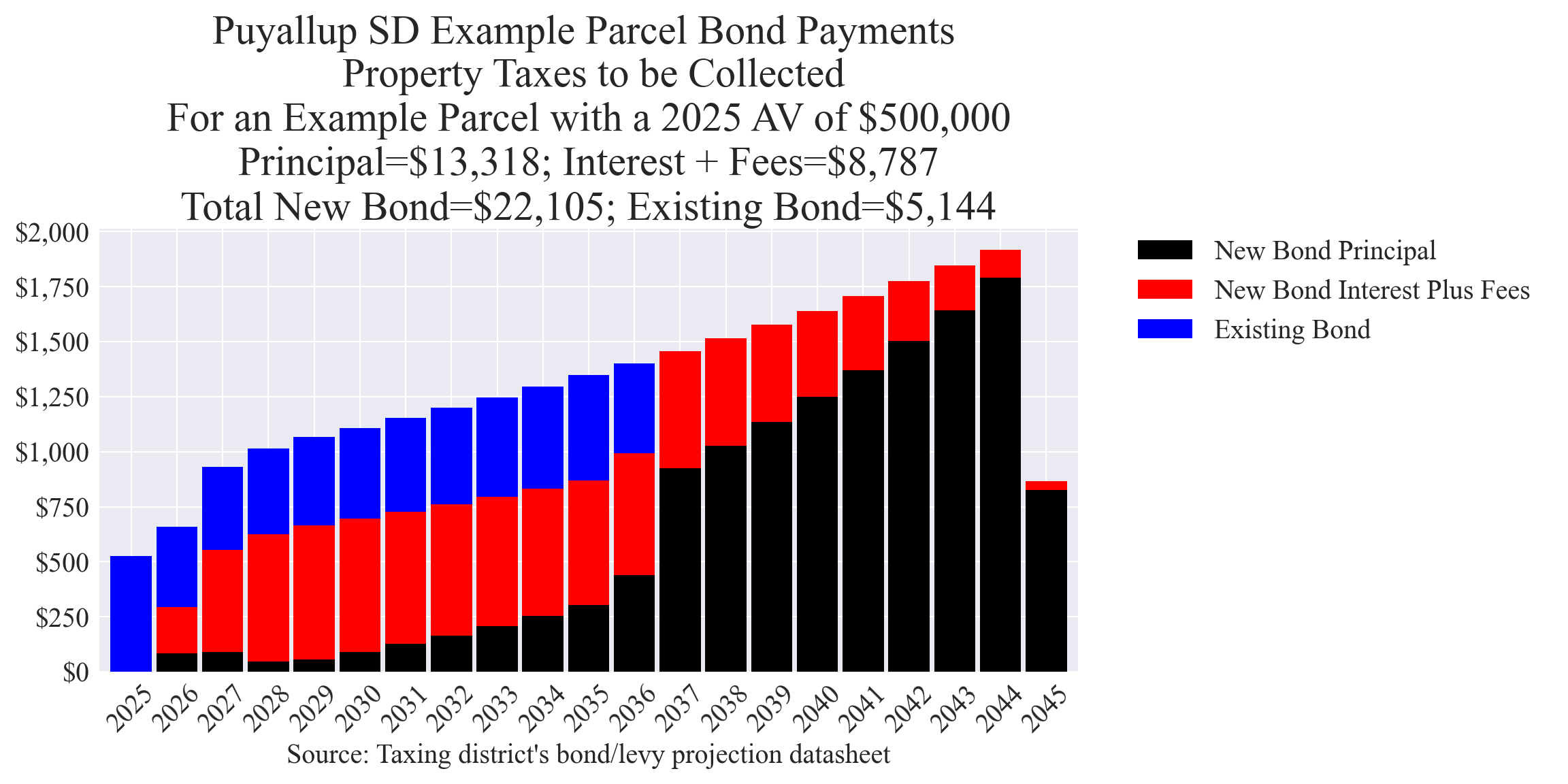 Puyallup SD bond example parcel chart